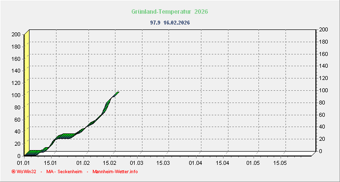 Grünlandtemperatursummenverlauf Grünlandtemperatursummenverlauf