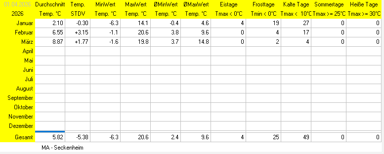 Wettertage abh&auml;ngig von der Temperatur