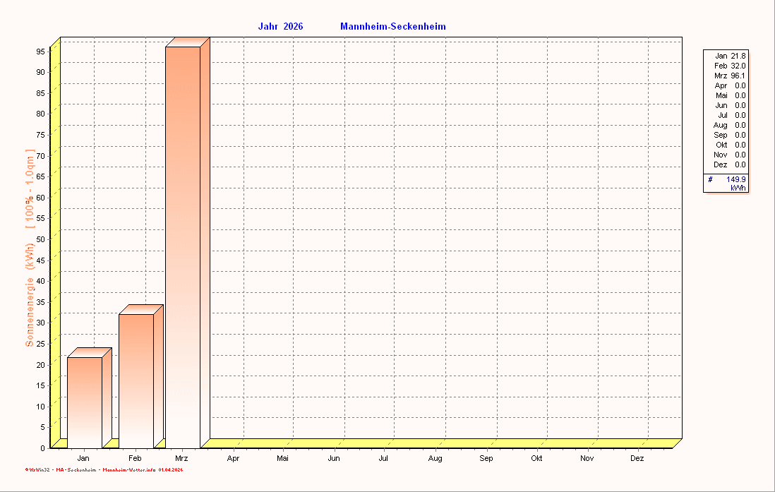 Solarenergie Solarenergie