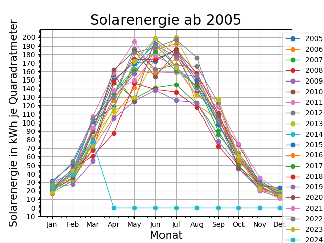 Jahresvergleich der Solarenergie