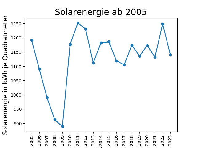 Jahresverlauf der Solarenergie