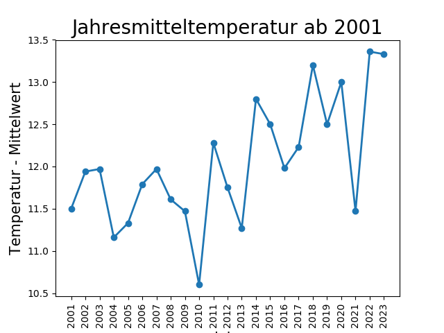 Jahresverlauf Mittelwert Temperatur